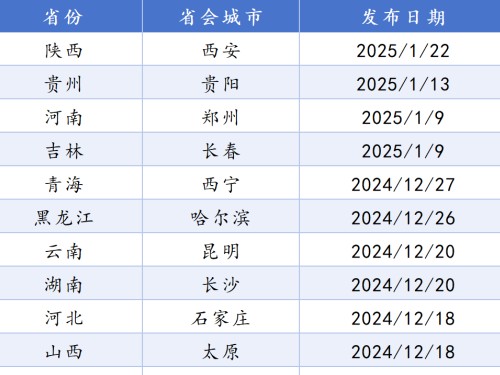 全國(guó)21個(gè)省會(huì)城市國(guó)土空間總體規(guī)劃盤(pán)點(diǎn)！